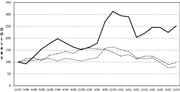 (PERFORMANCE GRAPH)